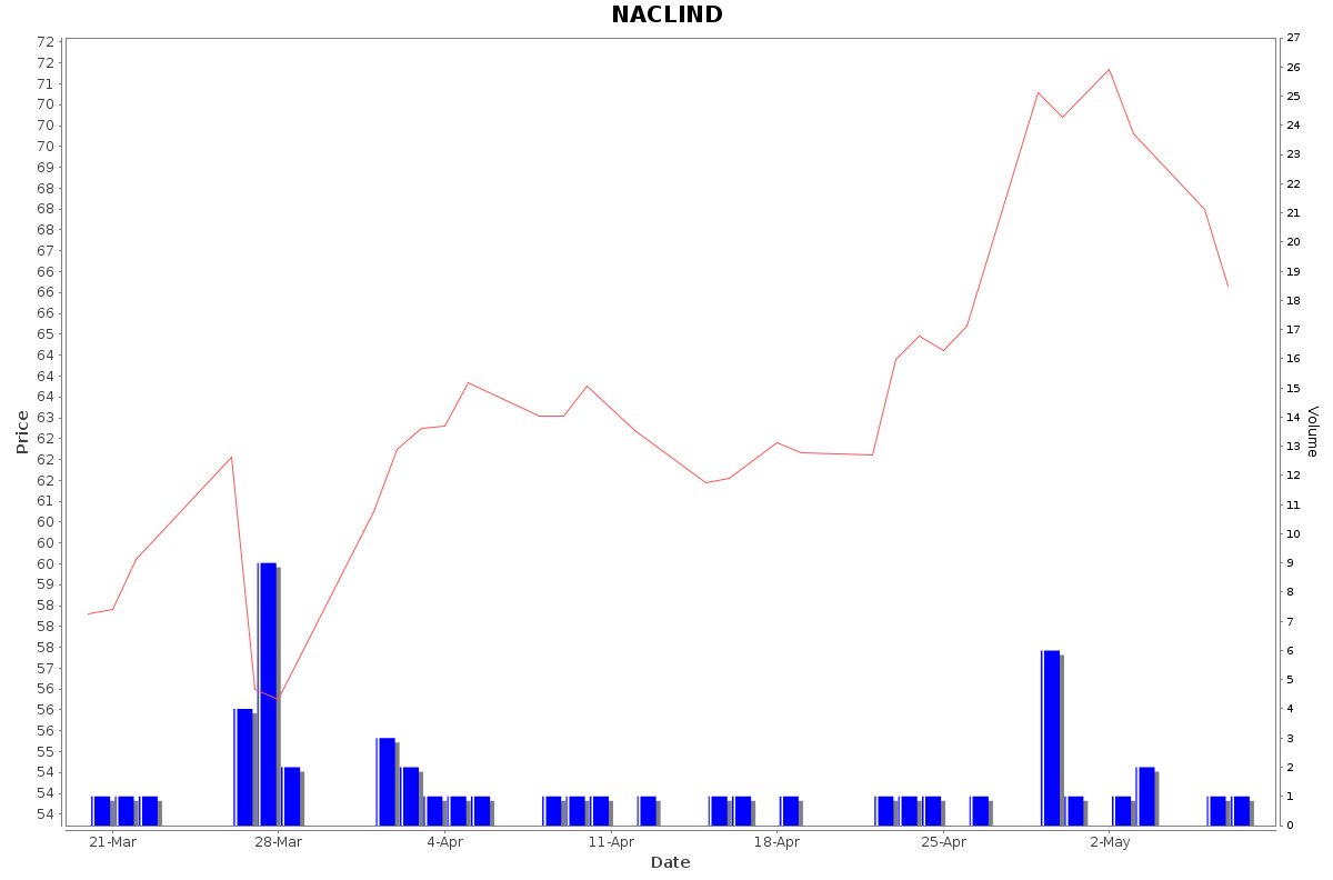 NACLIND Daily Price Chart NSE Today